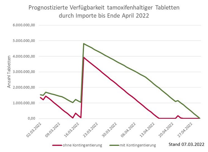 Diagramm Prognostizierte Verfügbarkeit tamoxifenhaltiger Tabletten durch Importe bis Ende April 2022 mit und ohne Kontingentierung