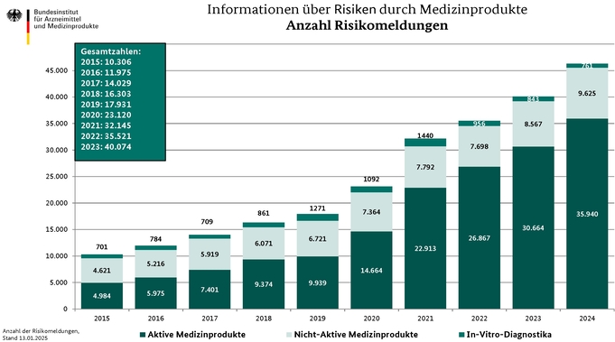 Statistik: Medizinprodukte - Anzahl Risikomeldungen für die Jahre 2015 bis 2024 (Quelle: BfArM) Statistik: Medizinprodukte - Anzahl Risikomeldungen für die Jahre 2015 bis 2024