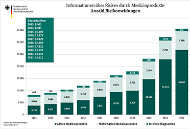 Statistik: Medizinprodukte - Anzahl Risikomeldungen für die Jahre 2013 bis 2022