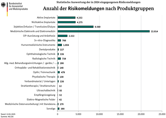 Statistik: Medizinprodukte - eingegangene Risikomeldungen - Verteilung nach Produktgruppen für das Jahr 2024 (Quelle: BfArM) Statistik: Medizinprodukte - eingegangene Risikomeldungen - Verteilung nach Produktgruppen für das Jahr 2024