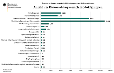 Statistik: Medizinprodukte - eingegangene Risikomeldungen - Verteilung nach Produktgruppen für das Jahr 2022