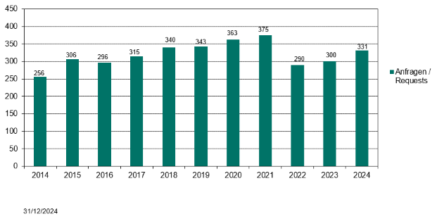 Statistics of the national scientific and procedural consultations by the BfArM for the years 2014 - 2024. In 2024, there were 331 advisory procedures. (Source: BfArM) Statistics of the national scientific and procedural consultations by the BfArM for the years 2014 - 2024. In 2024, there were 331 advisory procedures.