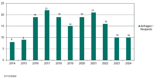 Statistics of the BfArM participation in consultations on the benefit assessment of the years 2014 - 2024. In 2024, there were 10 requests for advice. (Source: BfArM) Statistics of the BfArM participation in consultations on the benefit assessment of the years 2014 - 2024. In 2024, there were 10 requests for advice.