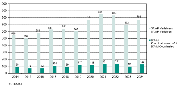 Statistics of the consultations by the SAWP at the EMA, as well as the proportion of the BfArM coordinatorships in the years 2014 - 2024. In 2024, the BfArM took over 128 of the 766 procedures. (Source: BfArM) Statistics of the consultations by the SAWP at the EMA, as well as the proportion of the BfArM coordinatorships in the years 2014 - 2024. In 2024, the BfArM took over 128 of the 766 procedures.