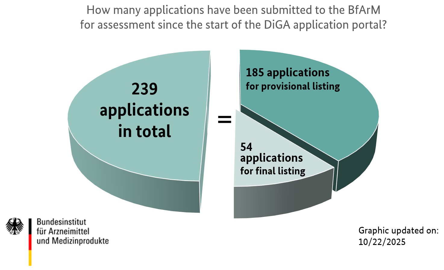 Overview of the number of applications for listing in the DiGA directory of the BfArM on October 22nd, 2025: Representation of a pie chart with 239 applications in total, 185 applications for provisional listing and 54 applications for final listing (Source: BfArM) Overview of the number of applications for listing in the DiGA directory of the BfArM on October 22nd, 2025: Representation of a pie chart with 239 applications in total, 185 applications for provisional listing and 54 applications for final listing