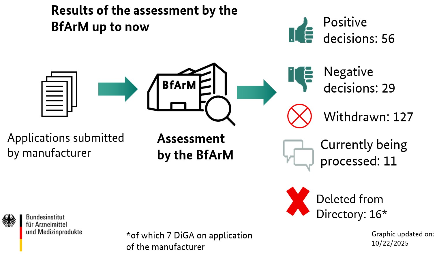 Results of the assessment of applications within the BfArM's DiGA fast-track procedure on October 22nd, 2025: Positive decisions: 56, negative decisions: 29, withdrawn: 127, currently being processed: 11 and deleted from directory: 16 (Source: BfArM) Results of the assessment of applications within the BfArM's DiGA fast-track procedure on October 22nd, 2025: Positive decisions: 56, negative decisions: 29, withdrawn: 127, currently being processed: 11 and deleted from directory: 16